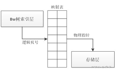 Bw树缓冲层的映射表