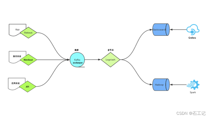 kafaka ElasticSearch 集群，解决问题，工作流程及配置