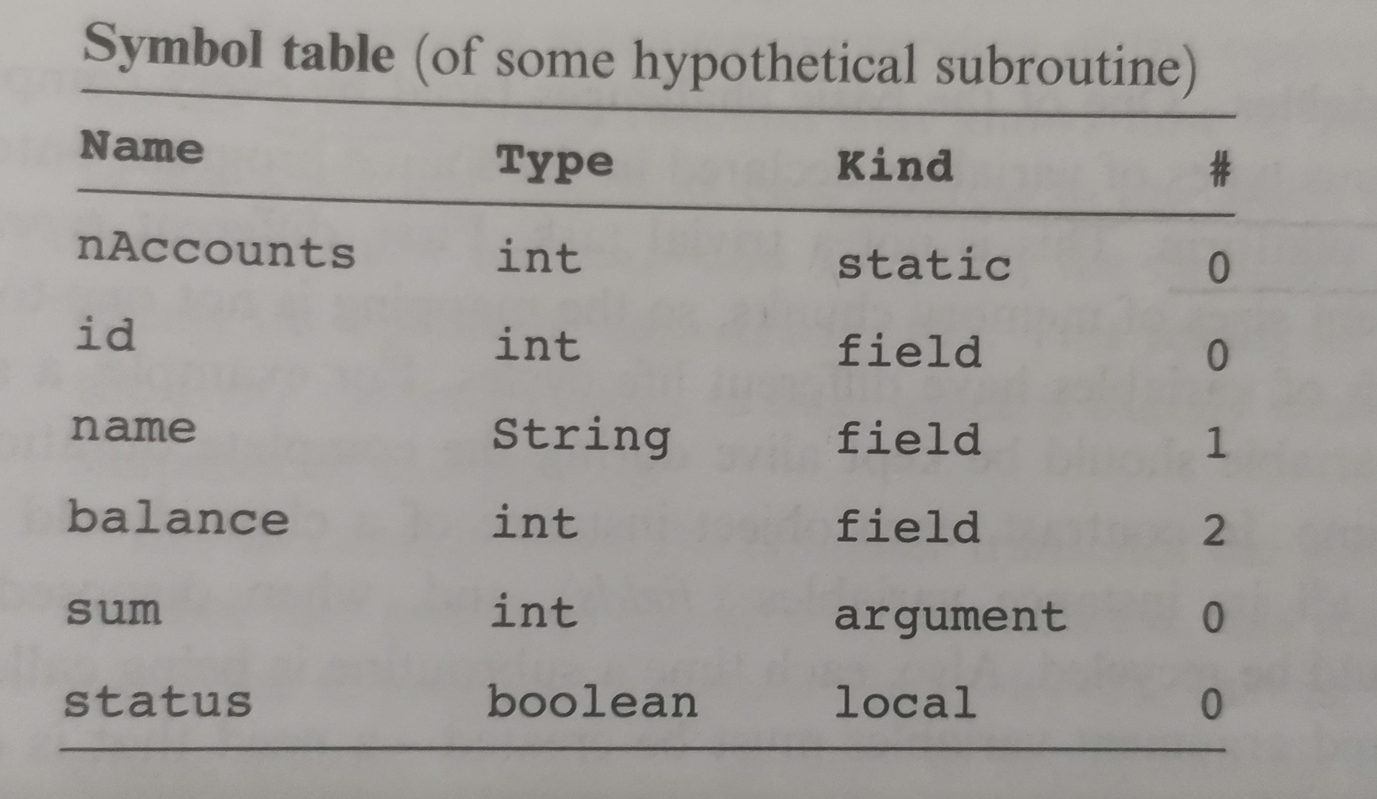 symbol table