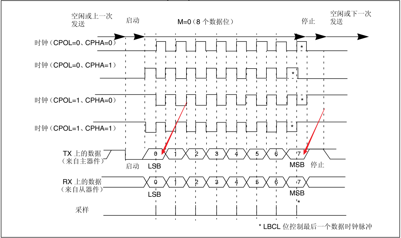 截图自STM32F407中文参考手册 