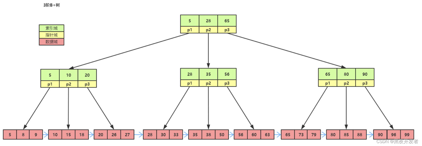 数据库为什么使用B+树而不是B树做索引