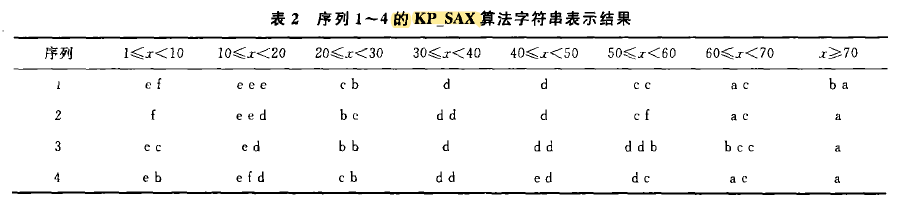 论文学习——一种基于关键点的SAX改进算法