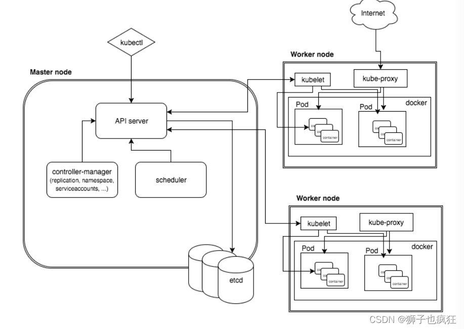 【Kubernetes】| K8s基础组件分析