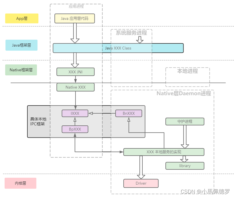 Android系统原理性问题分析 - Android Native程序的结构设计方式