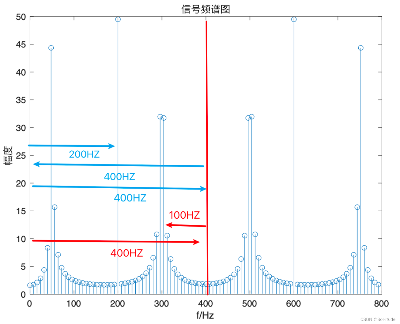 数字信号处理FFT快速傅立叶变换MATLAB实现——实例