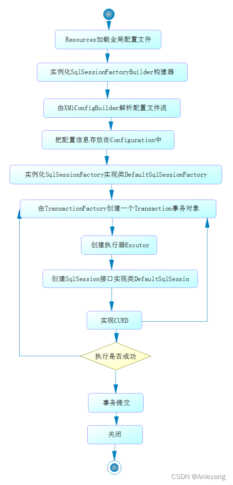 [外链图片转存失败,源站可能有防盗链机制,建议将图片保存下来直接上传(img-fFwPa5jA-1685876941897)(4%20MyBatis%E5%AD%A6%E4%B9%A0%E7%AC%94%E8%AE%B0%20645e5ee4080c4e3ca1b1b048ded18c87/Untitled%209.png)]