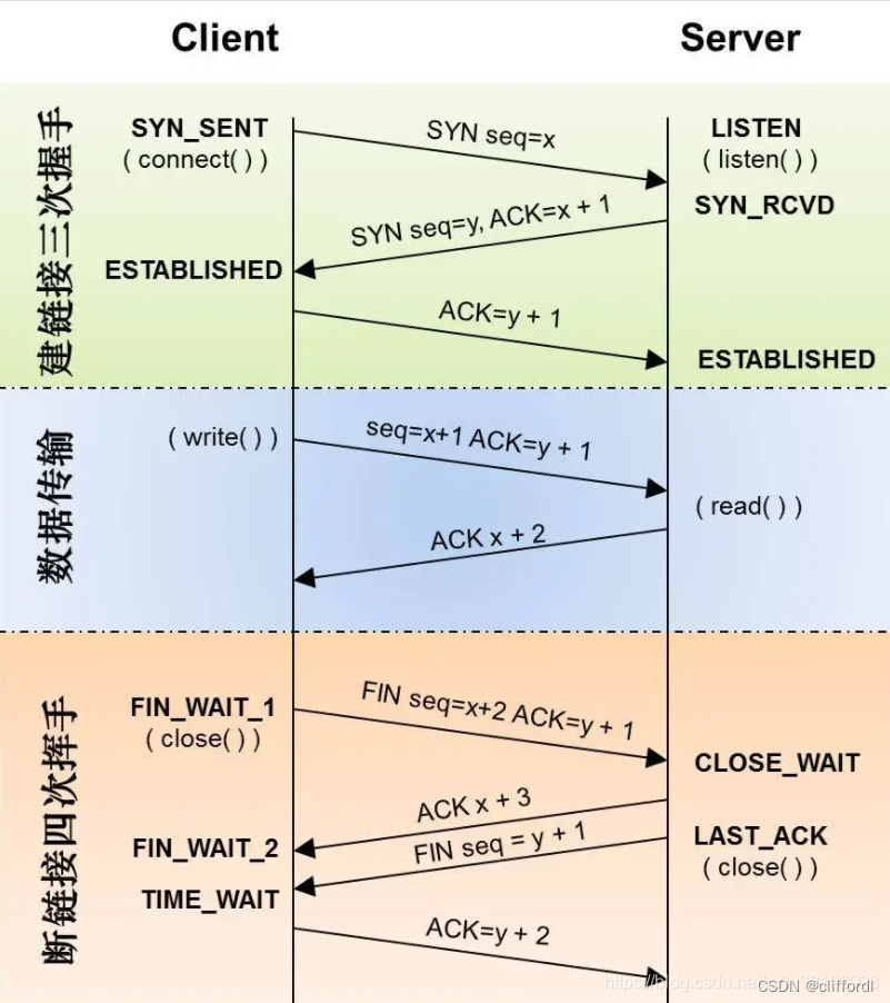 三次握手、四次挥手