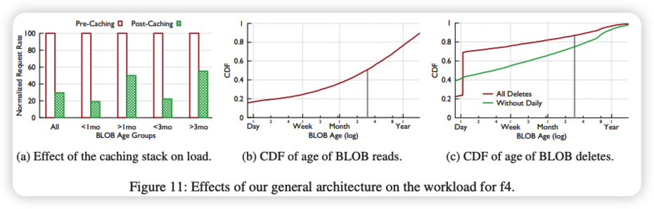 【seaweedfs】3、f4: Facebook’s Warm BLOB Storage System 分布式对象存储的冷热数据