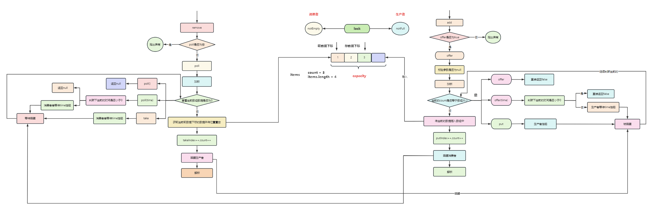 从源码全面解析 ArrayBlockingQueue 的来龙去脉