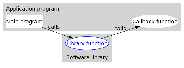 这个就可以回调函数，有库函数（Librart function）来执行我们传入的回调函数（Callback function）