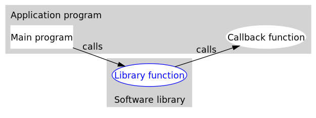 这个就可以回调函数，有库函数（Librart function）来执行我们传入的回调函数（Callback function）