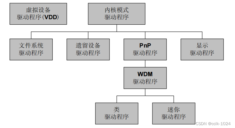 windows驱动开发4：WDM、WDF等驱动基本概念