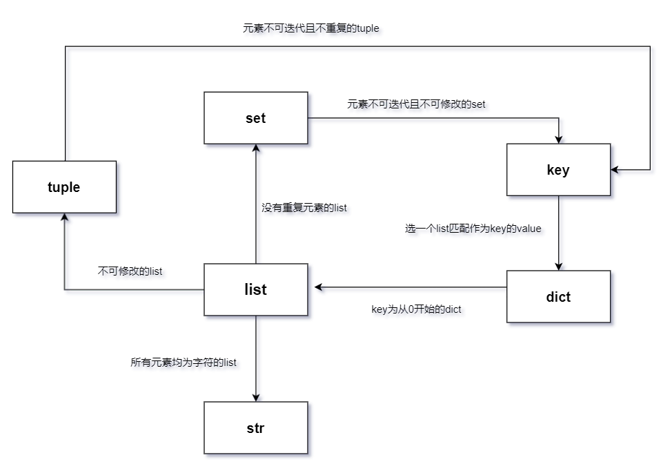 以列表为核心，常见数据对象间的关系图