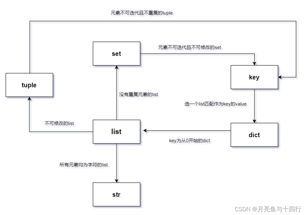 以列表为核心,常见数据对象间的关系图