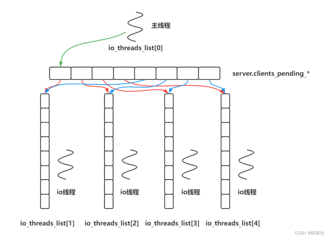 redis线程模型