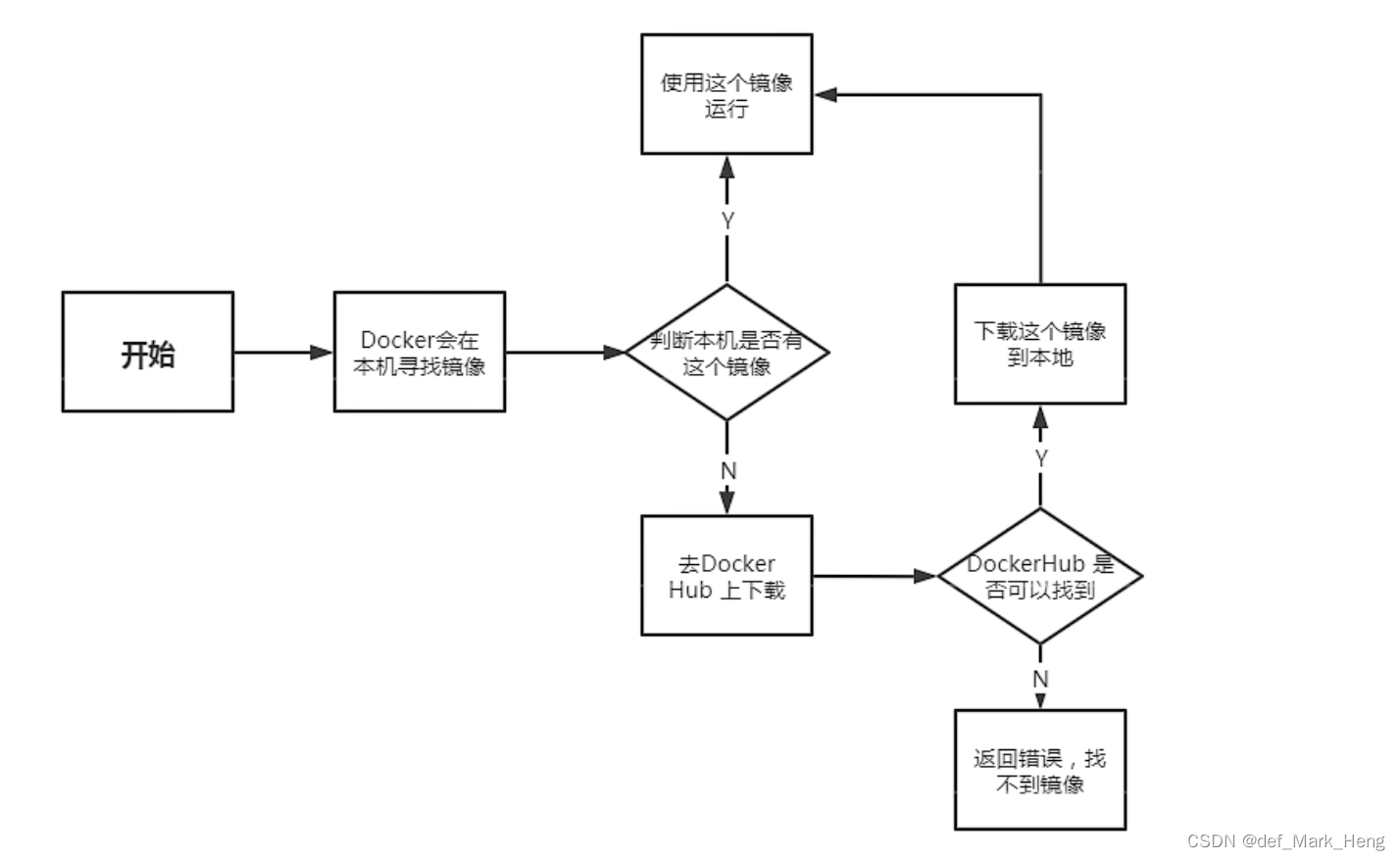 Docker Run流程