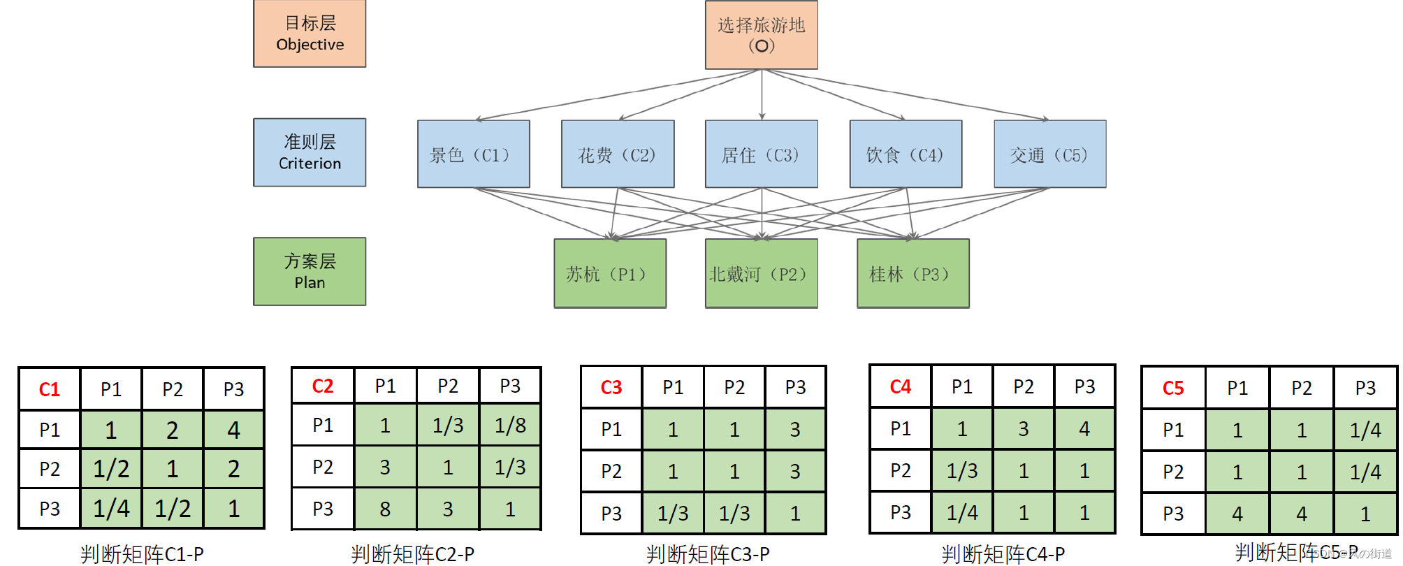 构造结果