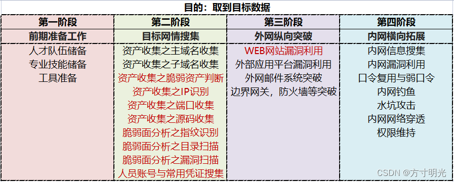 软件开发团队的护网低成本应对方案