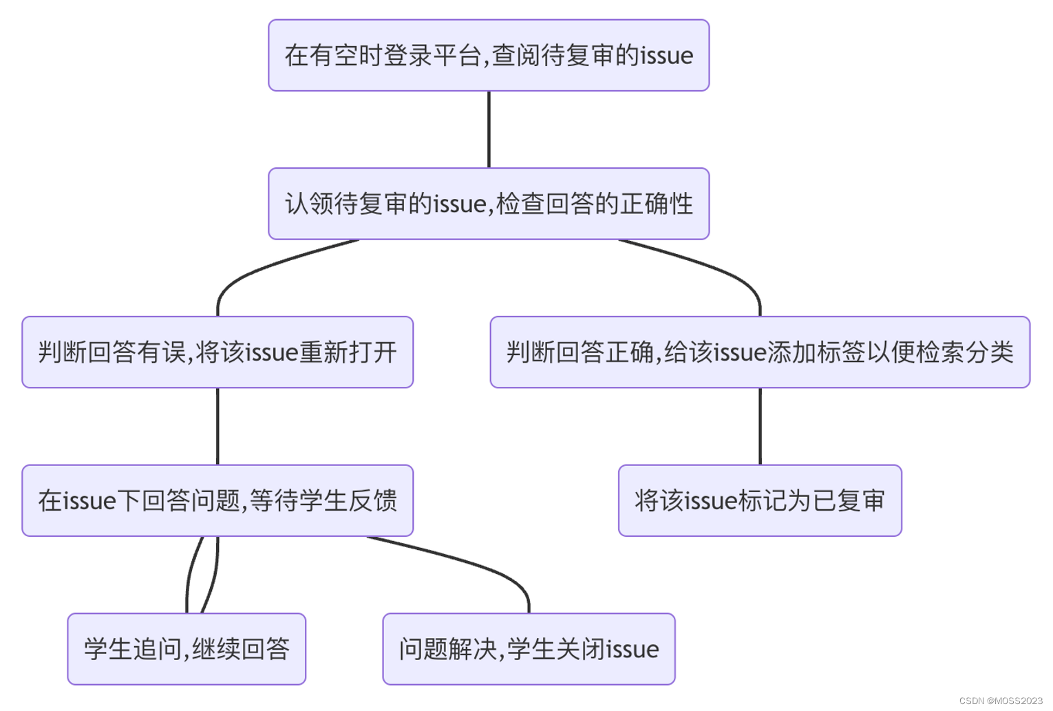 [外链图片转存失败,源站可能有防盗链机制,建议将图片保存下来直接上传(img-Fj1dK1po-1686406262162)(Beta阶段项目展示/20.png)]