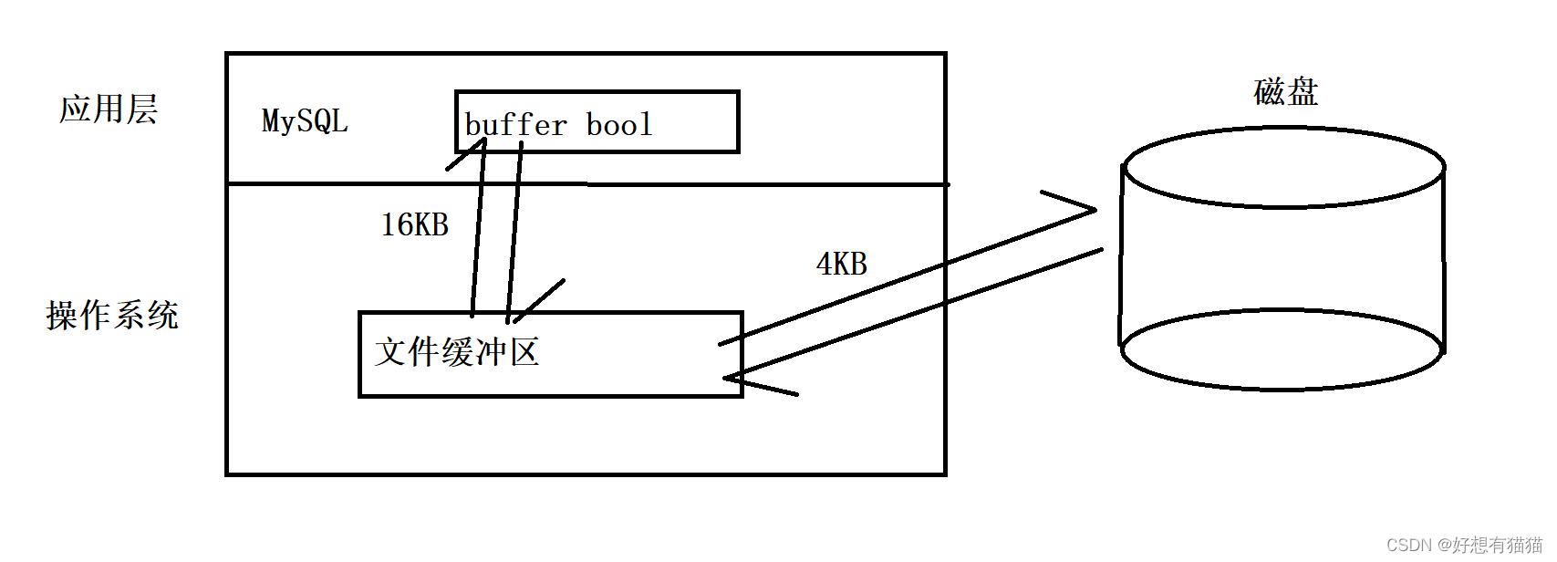 【MySQL】索引的作用及知识储备