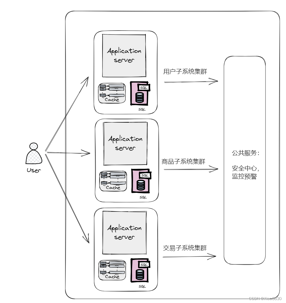 初识redis——分布式系统概念