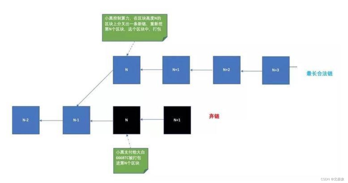 区块链入门的几个基本问题