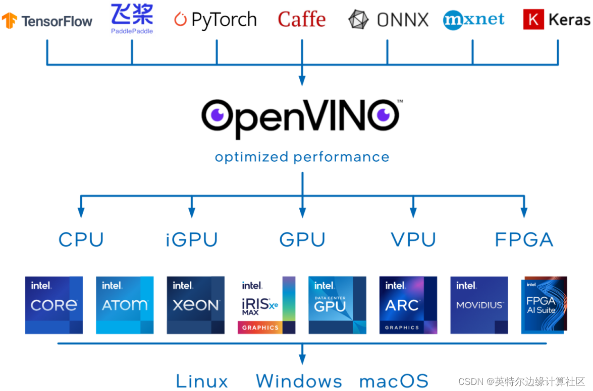 科技向善：用OpenVINO减少食物浪费