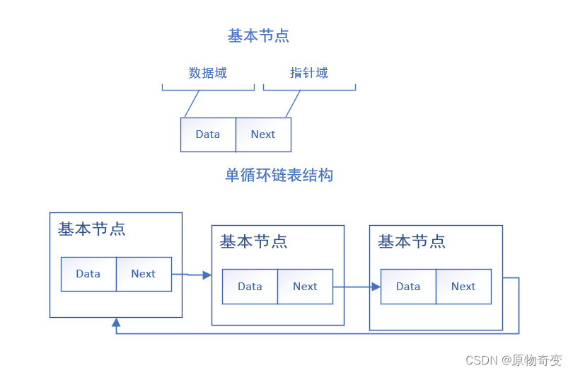 [数据结构c语言版]线性表-单循环连表（图文详解）_c语言数据结构链表源码-CSDN博客
