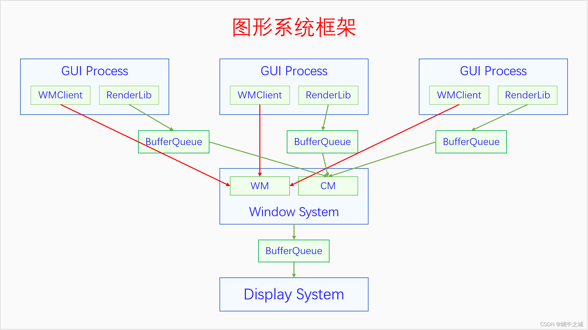 图形系统框架