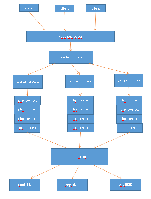node-php-server 游戏服务器框架