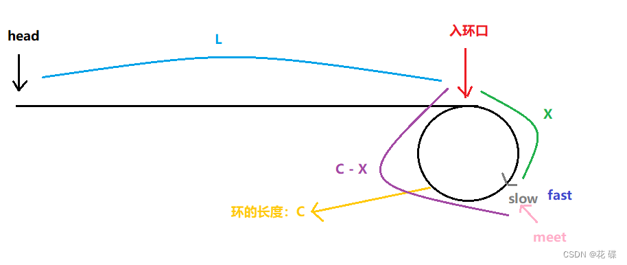 【LeetCode】每日一题：链表部分经典题型