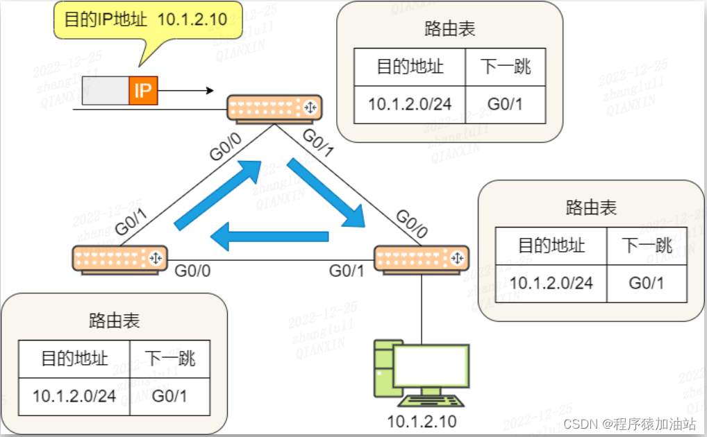 路由环路