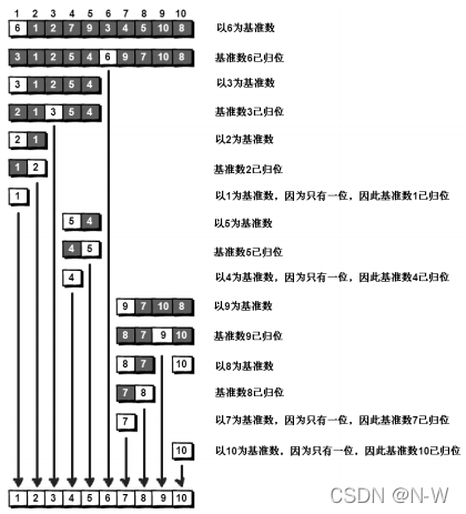 快速排序图文详细教程