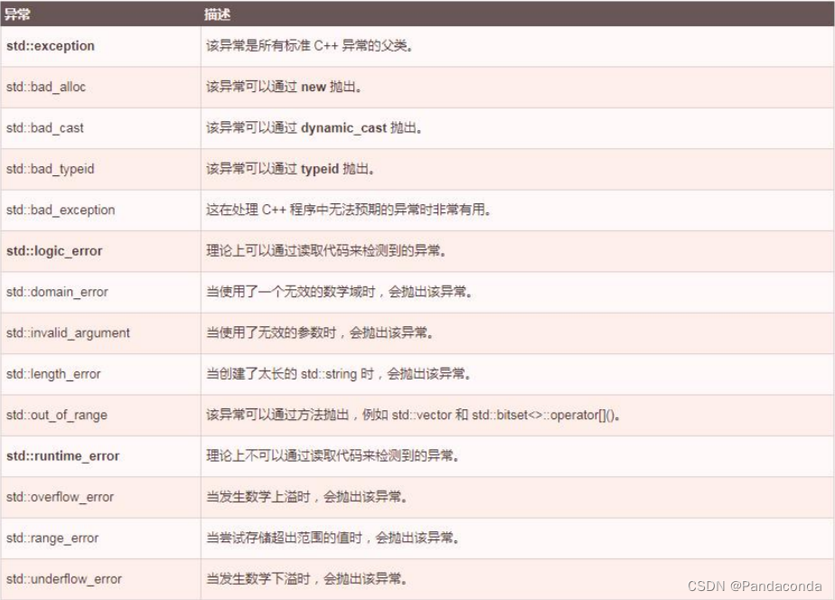 [外链图片转存失败,源站可能有防盗链机制,建议将图片保存下来直接上传(img-zA9mLLOc-1678150496681)(C++笔记.assets/image-20221220093224244.png)]