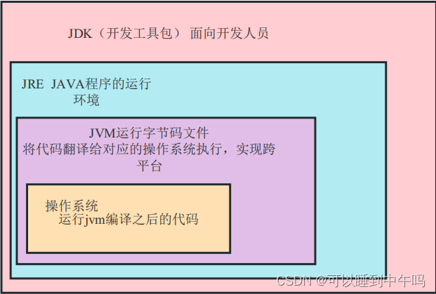 JDK的组成、作用