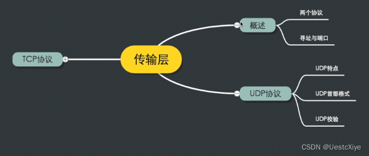 计算机网络 | 传输层