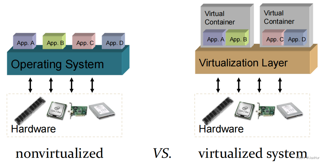 非虚拟化vs虚拟化