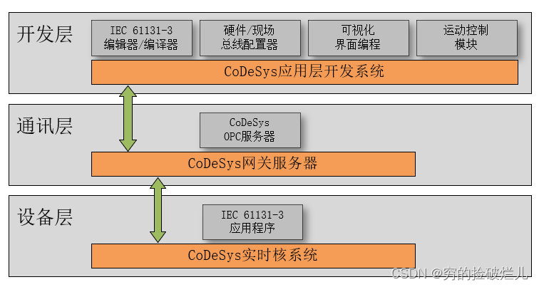 CoDeSys和传统PLC