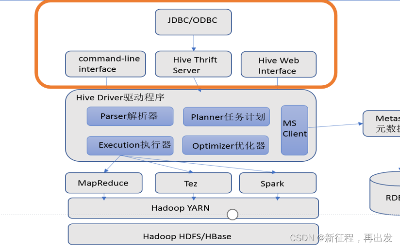 Apache Hive概述，模拟实现Hive功能，Hive基础架构