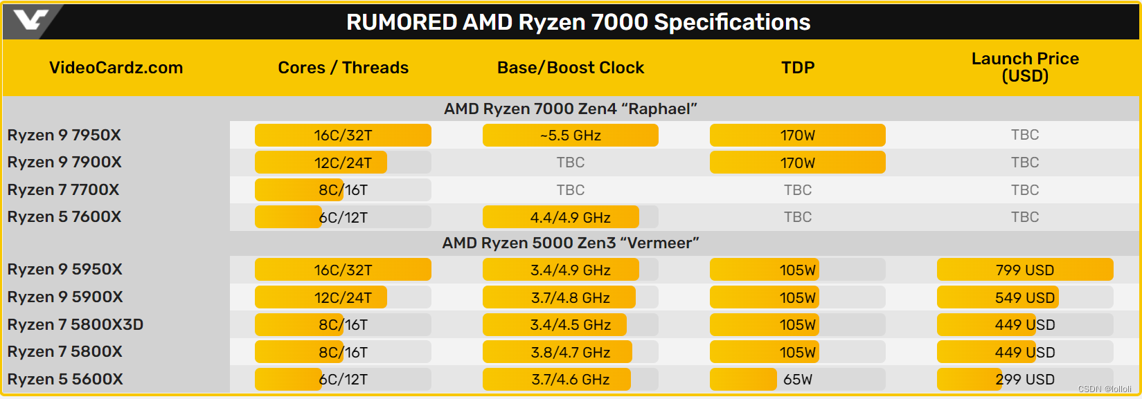 AMD Ryzen 5 7600X 6-core/12-thread Raphael CPU【搬运外媒VedioCardz报道（手工翻译）】