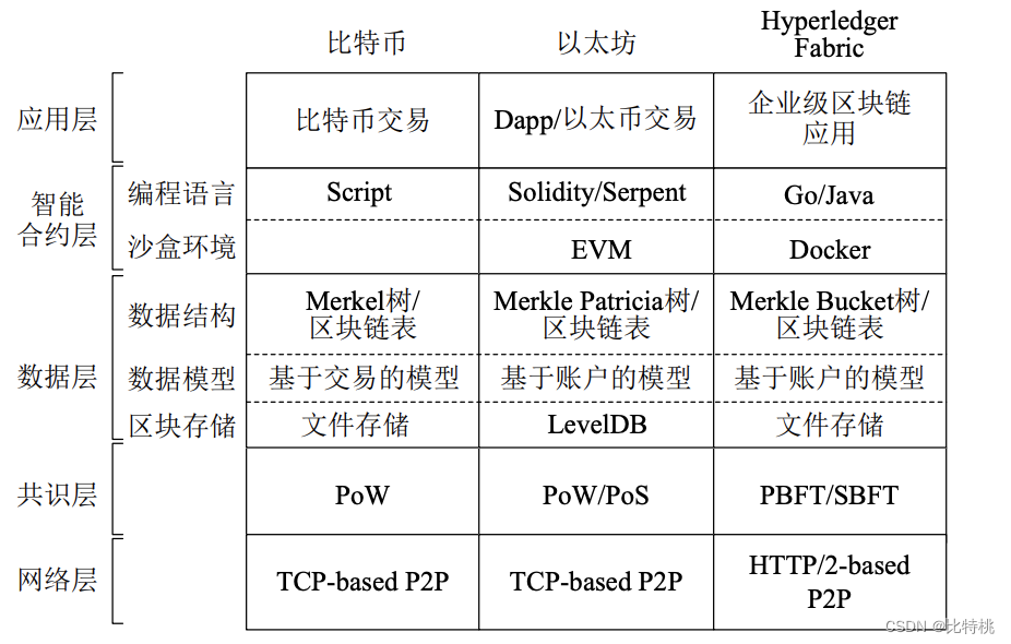 区块链技术与应用 - 学习笔记1【引言】