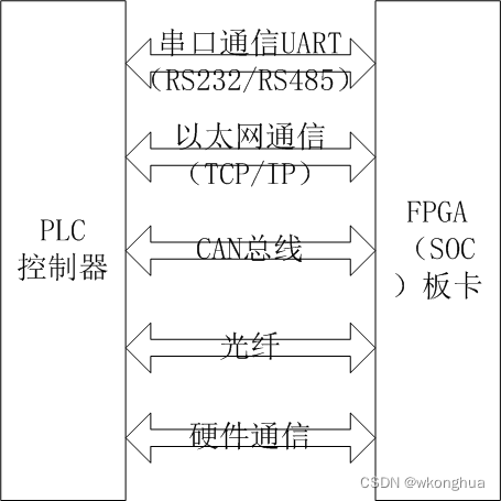 PLC原理及PLC+FPGA（SOC）架构方案简介