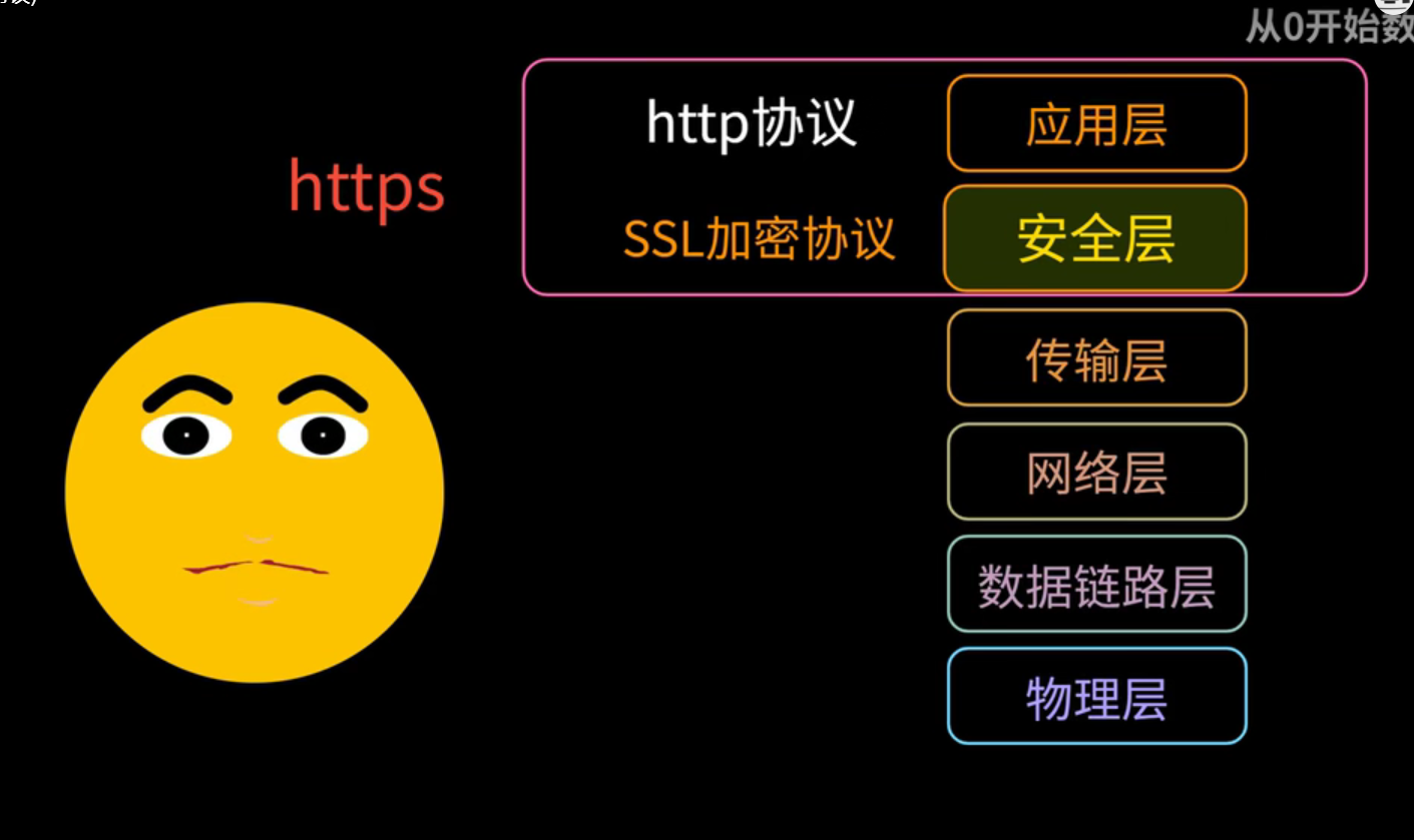 面试题说一下HTTP和HTTPS