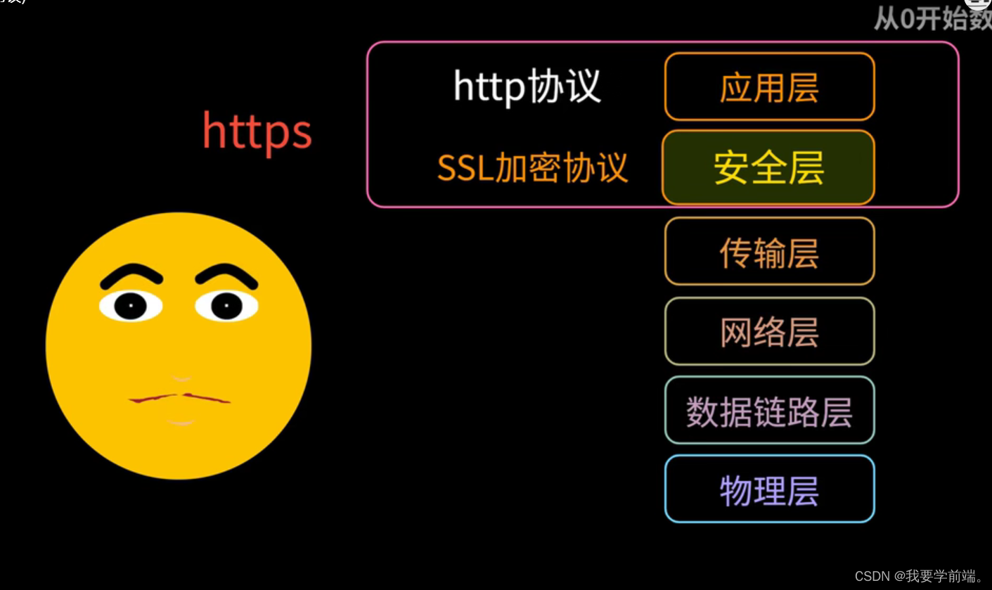 面试题说一下HTTP和HTTPS