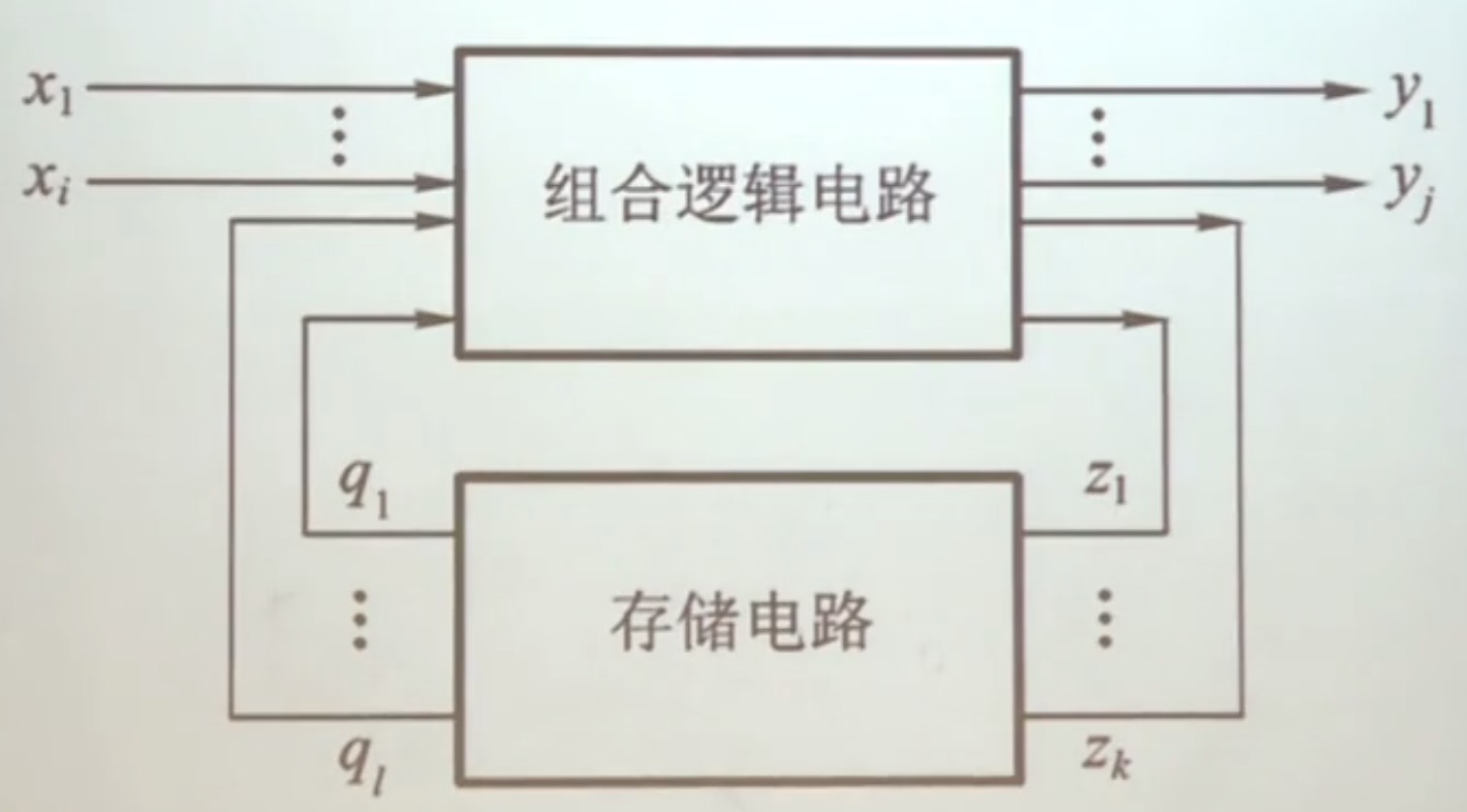 时序电路的状态模型