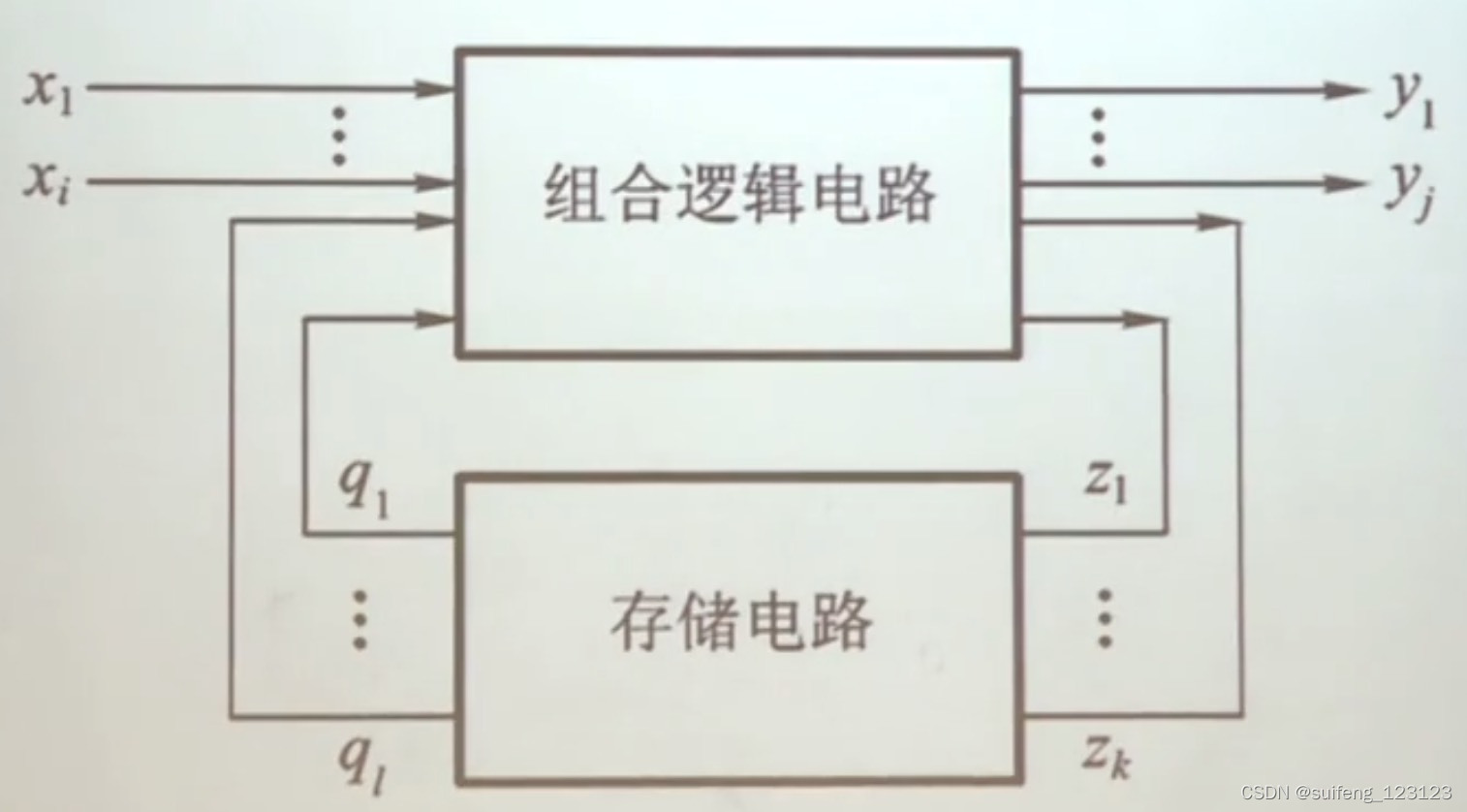 时序电路的状态模型