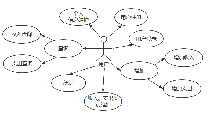 记账本功能性需求用例图