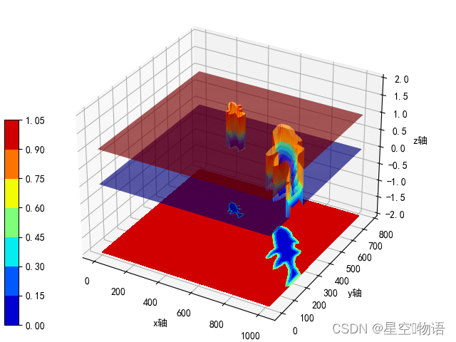【Matplotlib】三维图及其俯视图+colorbar的位置调整与颜色、刻度细化_matplotlib俯视图-CSDN博客