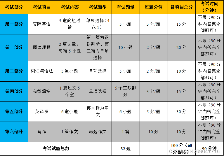 22年9月各大学网络教育统考大学英语b考试复习题库 网络教育大学英语b统考22年9月 Tk的博客 Csdn博客