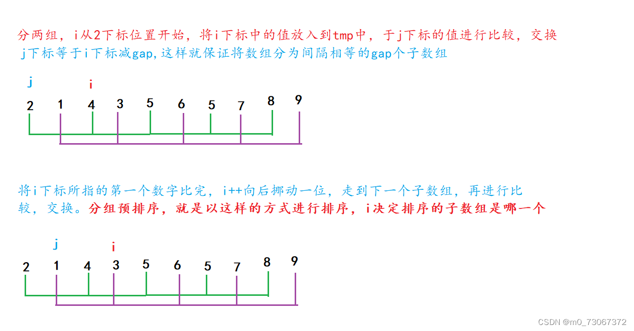 【数据结构】七种常见的排序